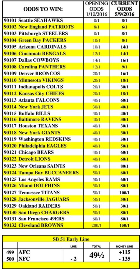 super bowl vegas odds